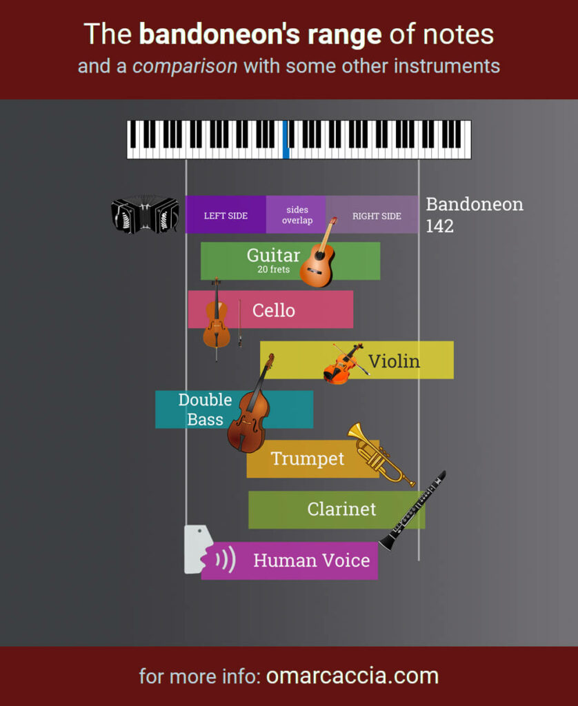 The bandoneon's range of notes and a comparison with some other instruments,