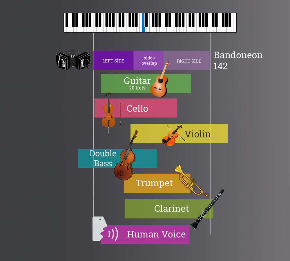 An infographic representing the range of notes of the bandoneon compared with other instruments.